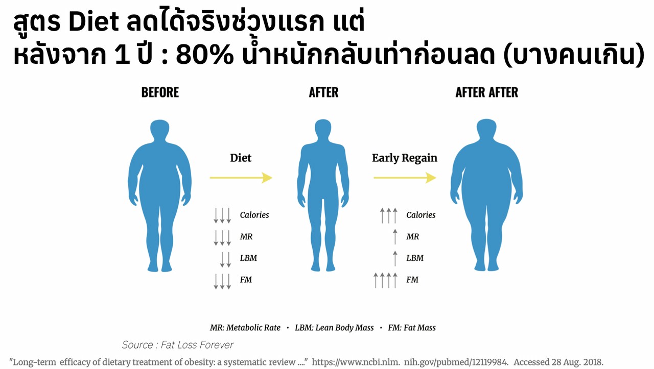 สถิติการล้มเหลวของการลดน้ำหนัก - ทำไมวิธีเดิมๆ ไม่ได้ผล