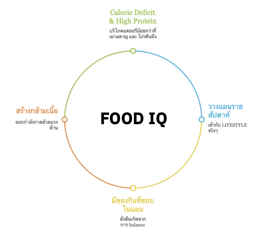 แผนภาพระบบ FOOD IQ - 4 เสาหลักสำหรับการลดน้ำหนักอย่างยั่งยืน
